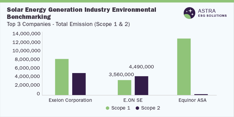 Solar Energy Generation Industry Environmental Benchmarking-Top 3 Companies (Exelon Corporation, E. ON SE, Equinor ASA)-Total Emission (Scope 1 & 2)